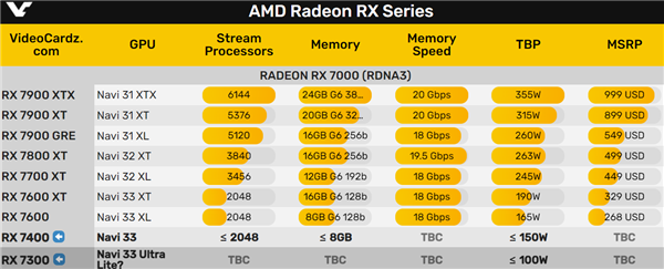 AMD RX 7300突然复活：区区4个单元！真亮机卡