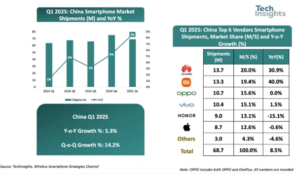 Q1中国智能手机出货量同比增长9%：华为第一、苹果第五