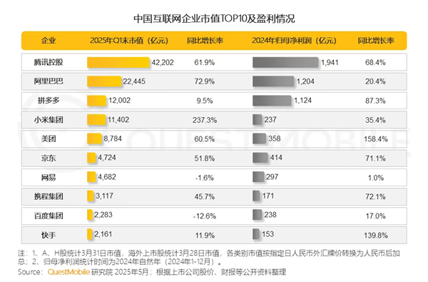 中国互联网企业市值TOP10出炉：前三变TAP 小米第四