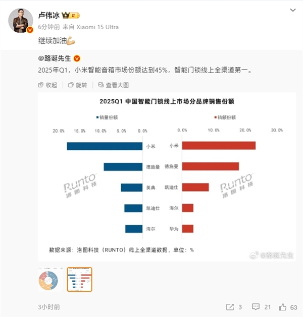小米智能音箱份额独占45%、智能门锁线上全渠道第一！卢伟冰：继续加油