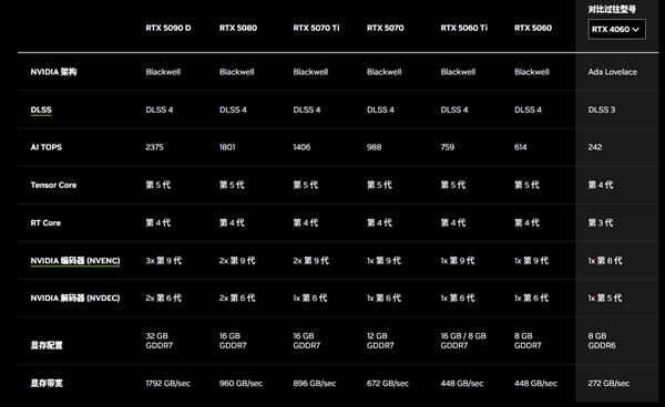 最便宜的50系列显卡！RTX 5060中国定价公布：首次杀到2499元 5月20日零点开卖