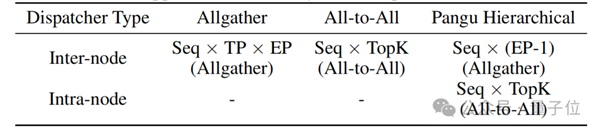 再见了NVIDIA!华为NPU跑出了准万亿参数大模型