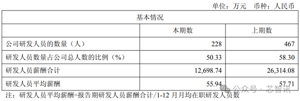 8年亏损45.8亿元：云从科技大裁员43％ 核心骨干也走了