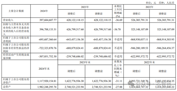 8年亏损45.8亿元：云从科技大裁员43％ 核心骨干也走了