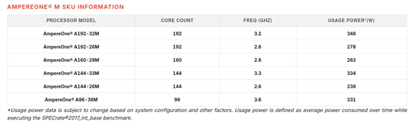 Ampere低调推出新款192核心处理器：支持12通道DDR5！