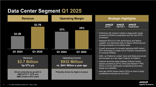 AMD季度利润51亿创纪录！比2019年一年赚的都多