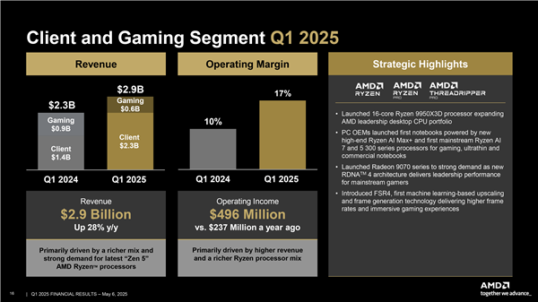 AMD季度利润51亿创纪录！比2019年一年赚的都多