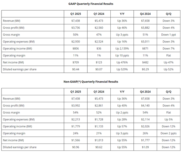 AMD季度利润51亿创纪录！比2019年一年赚的都多