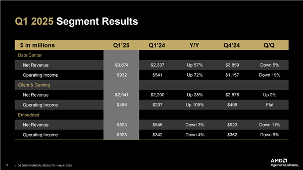 AMD季度利润51亿创纪录！比2019年一年赚的都多