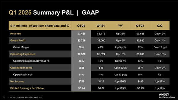 AMD季度利润51亿创纪录！比2019年一年赚的都多