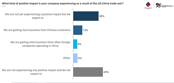 欧洲企业感谢特朗普“拱手让出中国市场”：赚了