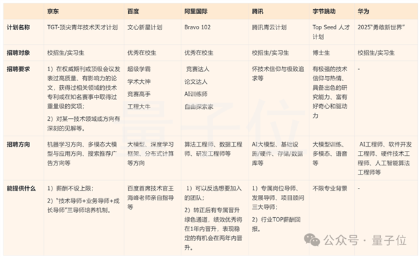国内大模型人才大战打响！大厂各出奇招 薪资不设上限