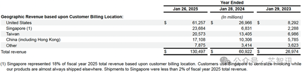 马来西亚GPU进口额暴涨3400%:美国忧心最终流向!