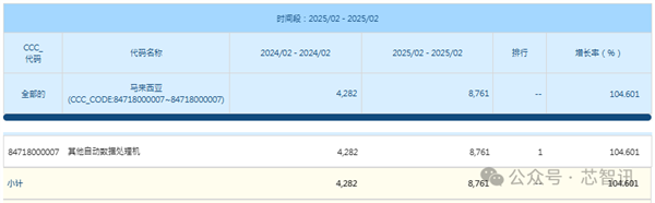马来西亚GPU进口额暴涨3400%:美国忧心最终流向!