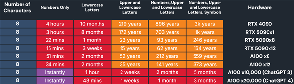 简单密码有多不安全：RTX 5090破解8位数字密码仅需三小时！