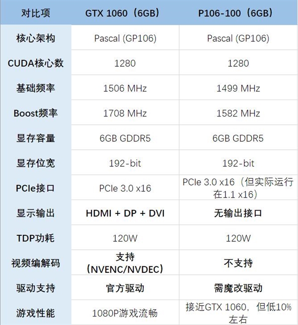 99元买GTX 1060矿卡值吗：看完秒懂