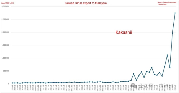 马来西亚GPU进口额暴涨3400%:美国忧心最终流向!