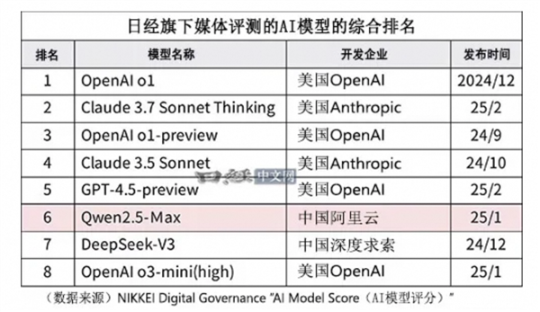 日经新闻称阿里通义千问已成日本AI开发基础
