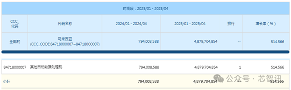 马来西亚GPU进口额暴涨3400%:美国忧心最终流向!