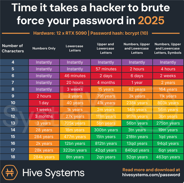 简单密码有多不安全：RTX 5090破解8位数字密码仅需三小时！