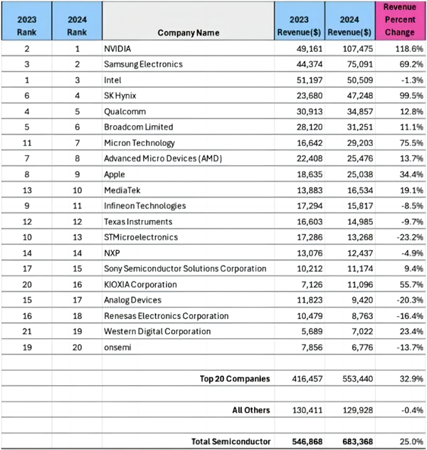 2024全球芯片公司NVIDIA居首！英飞凌、意法半导体跌出前十