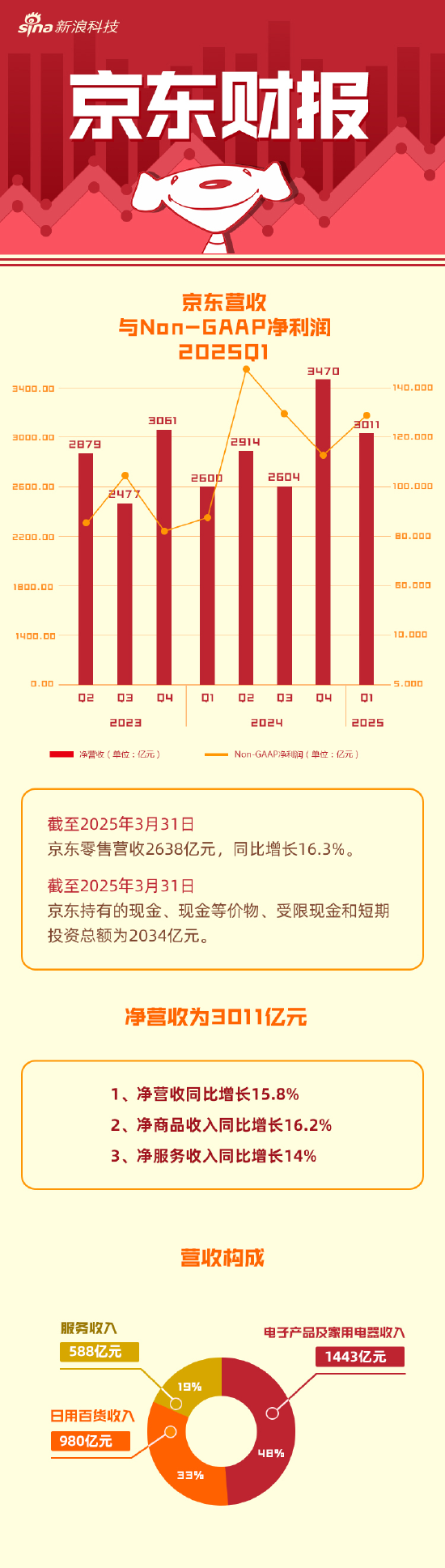 刘强东频繁培训管理层显成效！京东第一季度营收3011亿元