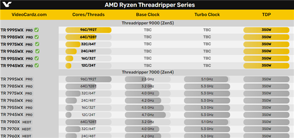 AMD Zen5线程撕裂者9000WX首次官方现身！96核心好寂寞