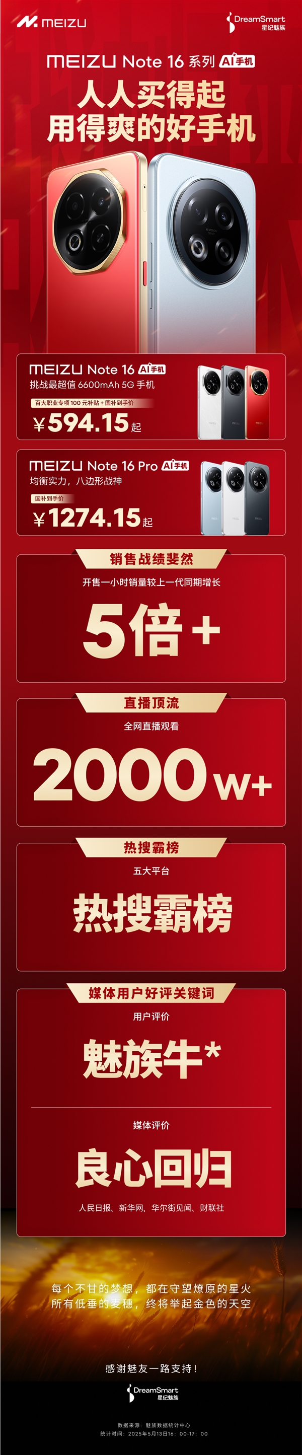 人人都买得起！魅族Note 16系列卖爆：开售1小时销量较上代同期增长5倍以上