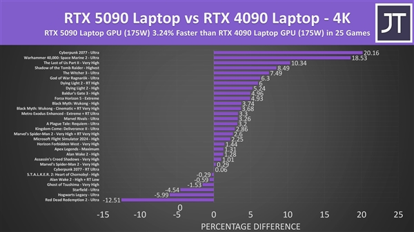 RTX 5090移动版就是笑话！4K仅比RTX 4090快3%、1080p/1440p原地踏步