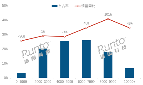 中国人买笔记本电脑舍得花钱：均价超6千 9千元档销量翻倍
