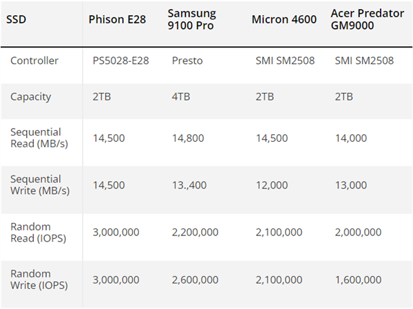 PCIe 5.0 SSD主控真·王者！群联E28实测甩三星9100 Pro一大截