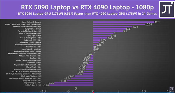 RTX 5090移动版就是笑话！4K仅比RTX 4090快3%、1080p/1440p原地踏步