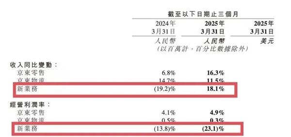 京东外卖首次交卷：刘强东 真没白忙活！
