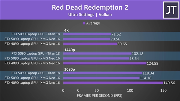 RTX 5090移动版就是笑话！4K仅比RTX 4090快3%、1080p/1440p原地踏步