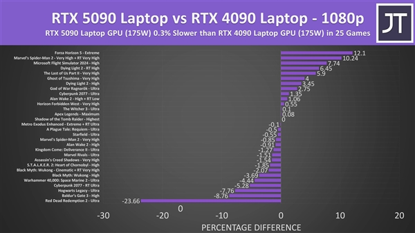 RTX 5090移动版就是笑话！4K仅比RTX 4090快3%、1080p/1440p原地踏步