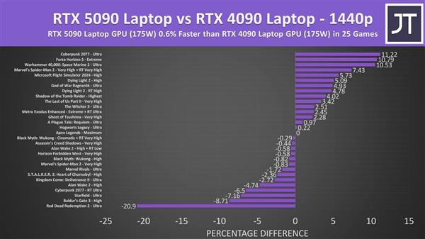 RTX 5090移动版就是笑话！4K仅比RTX 4090快3%、1080p/1440p原地踏步