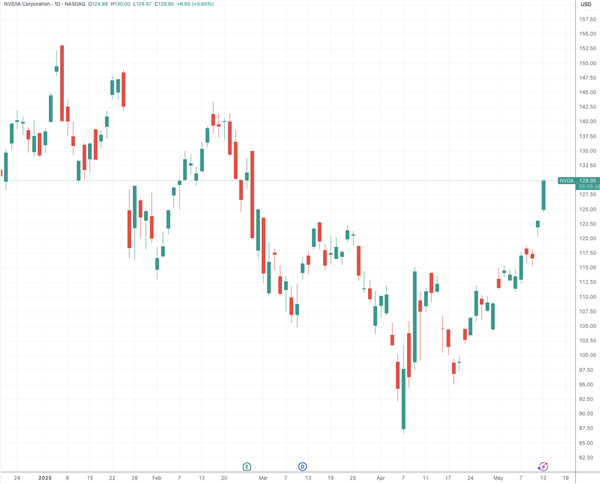 黄仁勋宣布签下沙特AI芯片大单 英伟达股价昂扬拉涨