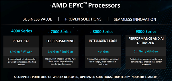 AMD正式发布EPYC 4005：Zen 5架构新战场、中小企业最强U