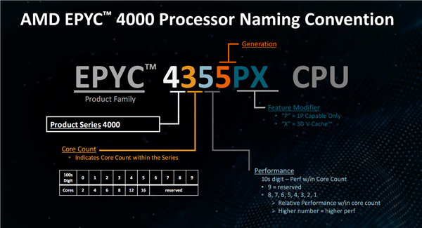 AMD正式发布EPYC 4005：Zen 5架构新战场、中小企业最强U