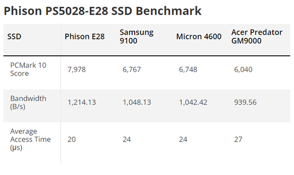 PCIe 5.0 SSD主控真·王者！群联E28实测甩三星9100 Pro一大截