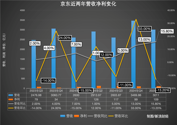 京东外卖首次交卷：刘强东 真没白忙活！