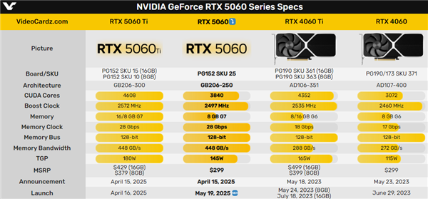 2499元起！英伟达RTX 5060显卡开启预约：5月20日0点开售
