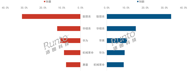 联想笔记本电脑一季度线上销量、销额双第一：领先华为、苹果