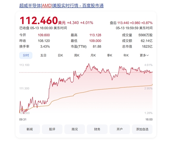 沙特金主狂砸6000亿美元：NVIDIA、AMD获AI芯片超级大单
