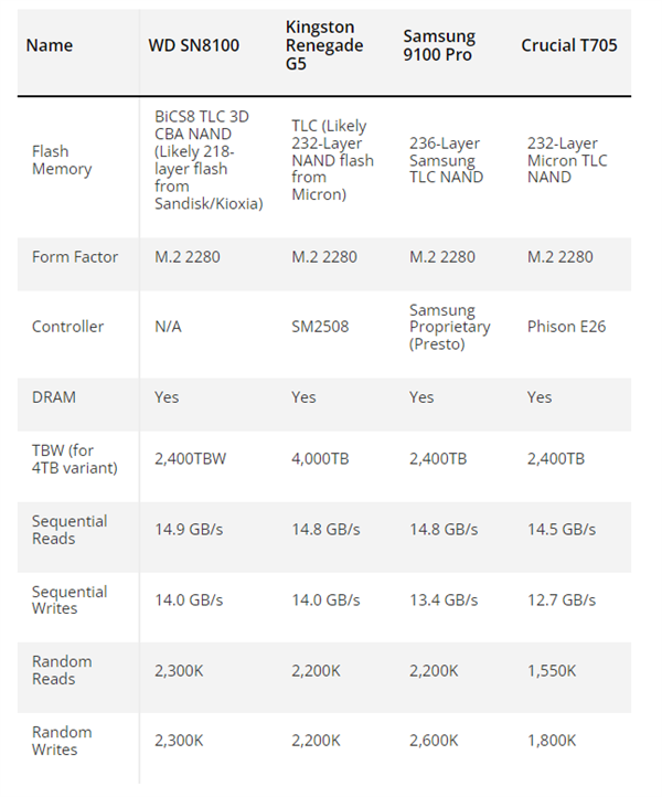 永别了西数SSD！闪迪发布世界最快PCIe 5.0 SSD WD_BLACK SN8100：读取高达14.9GB/s