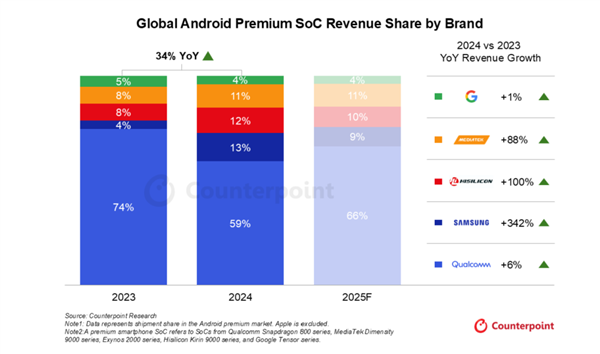 华为海思强势回归！高端SoC份额翻倍：稳居全球前三