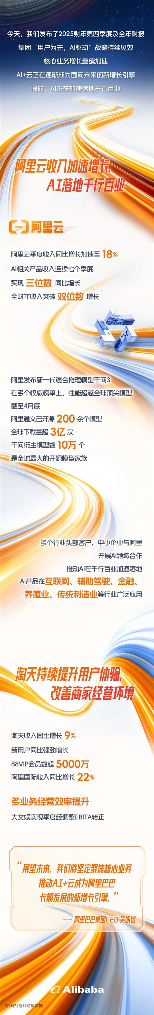 阿里2025财年Q4财报：营收2364.5亿元 AI收入连续七季度三位数增长