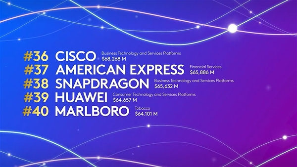 凯度BrandZ最具价值全球品牌榜出炉：华为同比激增142.4%排39名