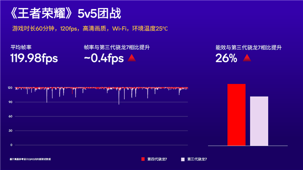 第四代骁龙7发布：首次1+4+3 CPU、五个首次