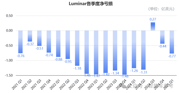 95后天才创始人突然被董事会赶走！美国激光雷达头雁乱了